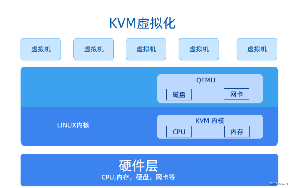KVM虚拟化技术